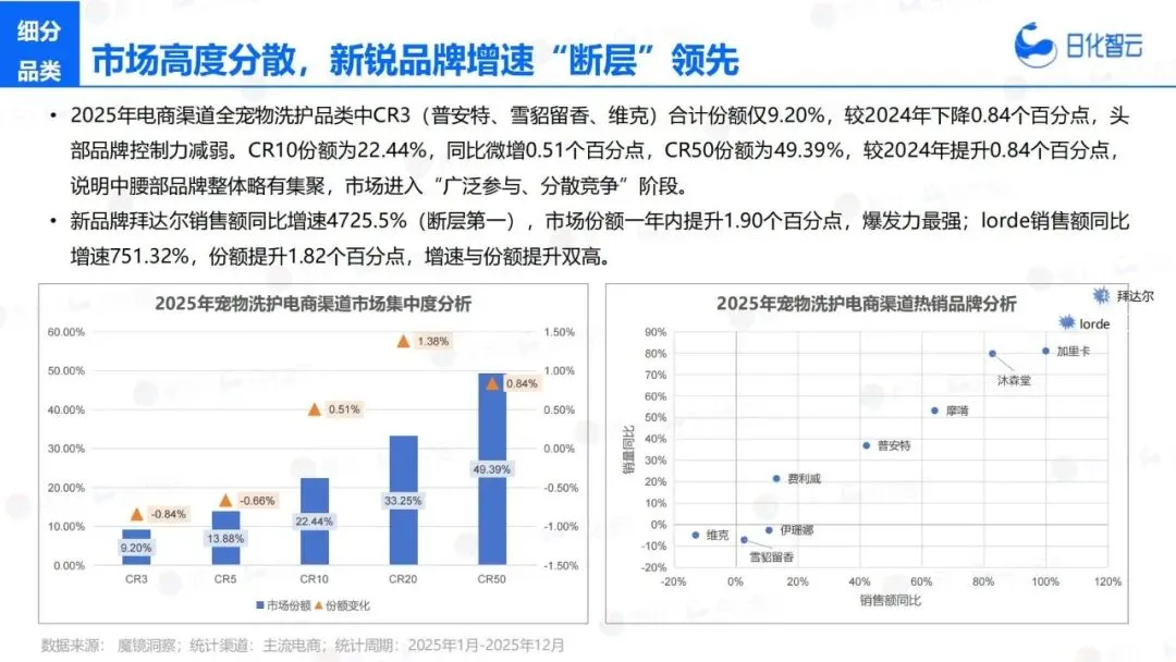 报告推荐|日化智云:2025年宠物洗护市场复盘总结及新品趋势(共35页 & 附下载)