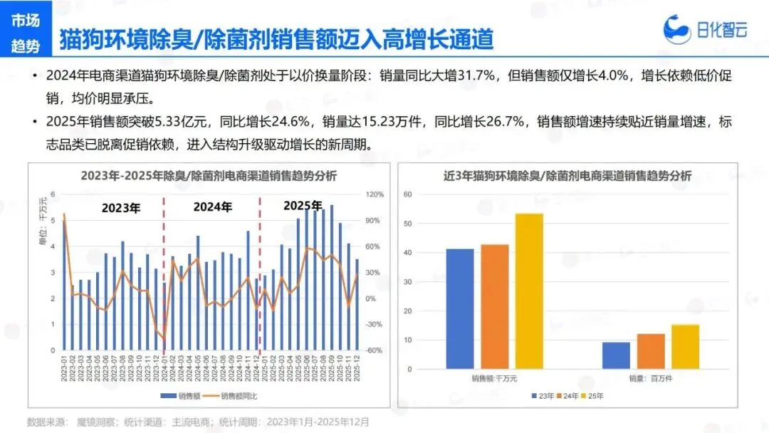 报告推荐|日化智云:2025年宠物洗护市场复盘总结及新品趋势(共35页 & 附下载)