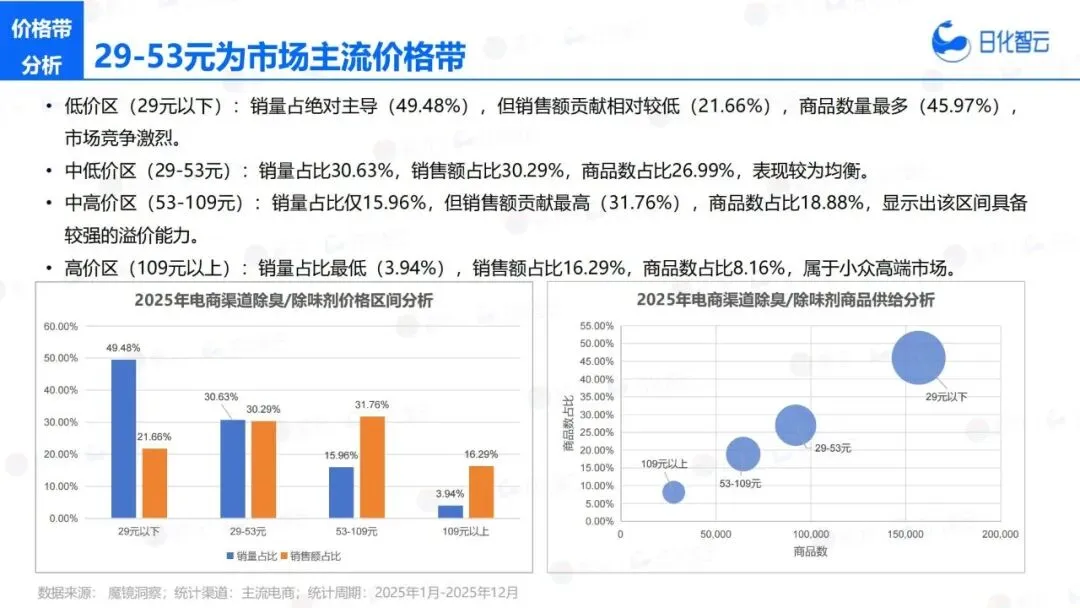 报告推荐|日化智云:2025年宠物洗护市场复盘总结及新品趋势(共35页 & 附下载)