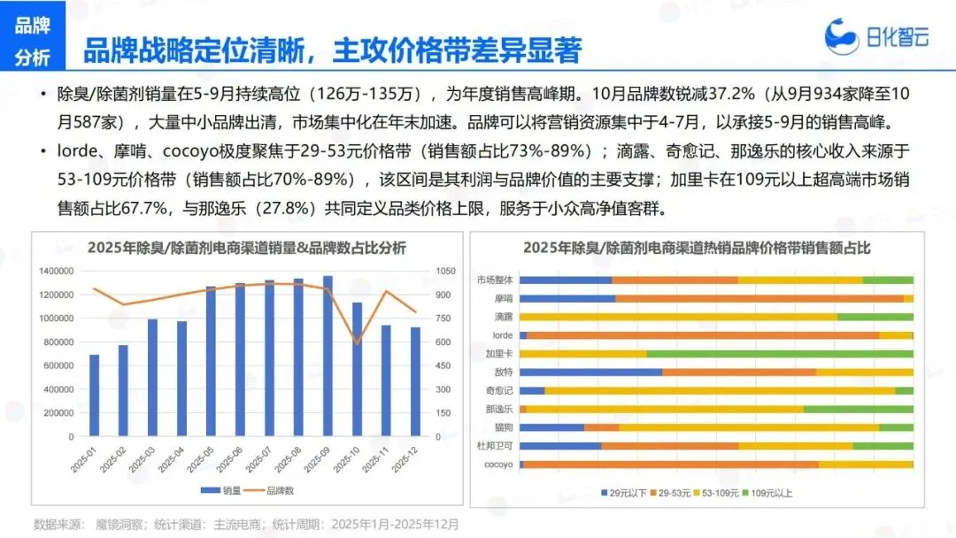 报告推荐|日化智云:2025年宠物洗护市场复盘总结及新品趋势(共35页 & 附下载)