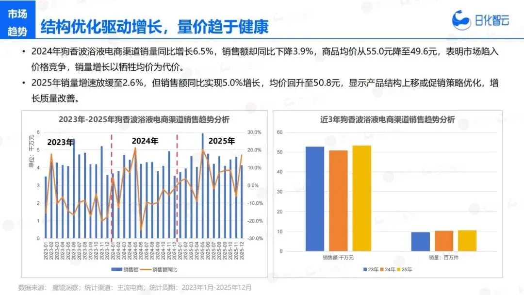 报告推荐|日化智云:2025年宠物洗护市场复盘总结及新品趋势(共35页 & 附下载)