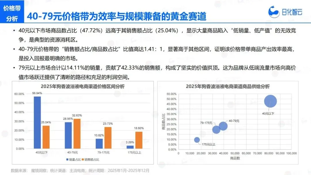 报告推荐|日化智云:2025年宠物洗护市场复盘总结及新品趋势(共35页 & 附下载)