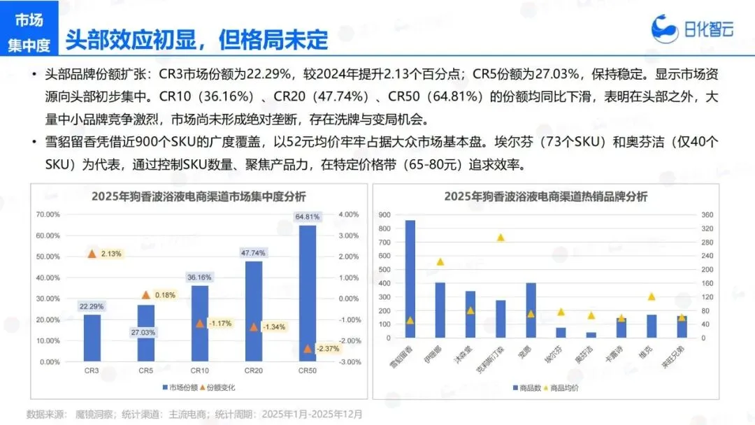 报告推荐|日化智云:2025年宠物洗护市场复盘总结及新品趋势(共35页 & 附下载)