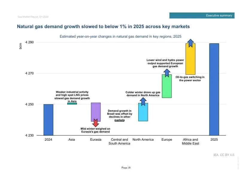 2026年Q1全球天然气市场报告