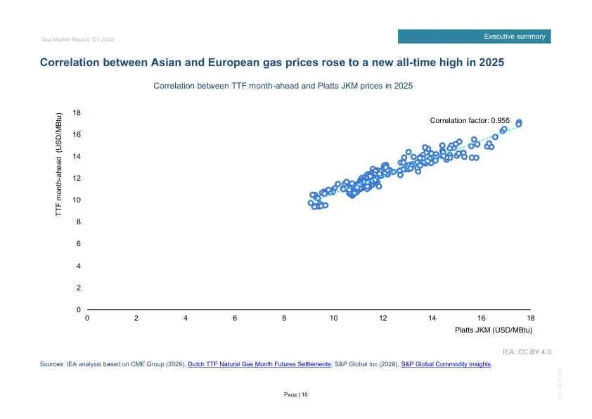2026年Q1全球天然气市场报告