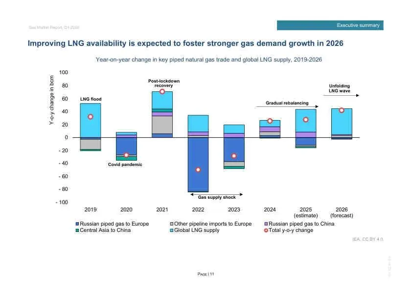 2026年Q1全球天然气市场报告