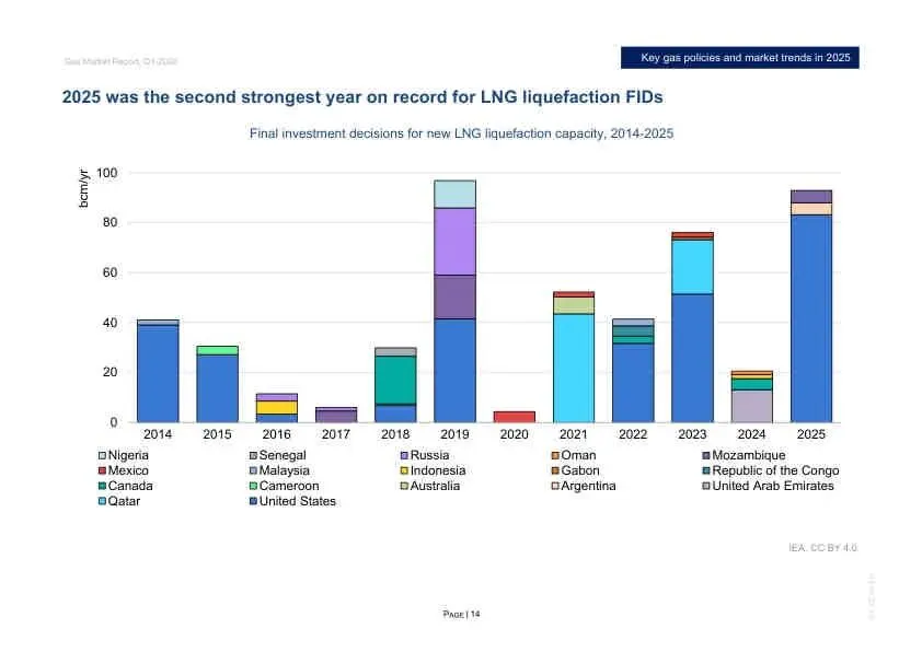 2026年Q1全球天然气市场报告