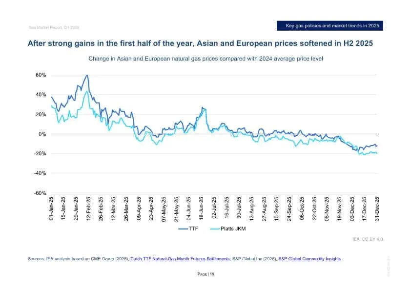 2026年Q1全球天然气市场报告