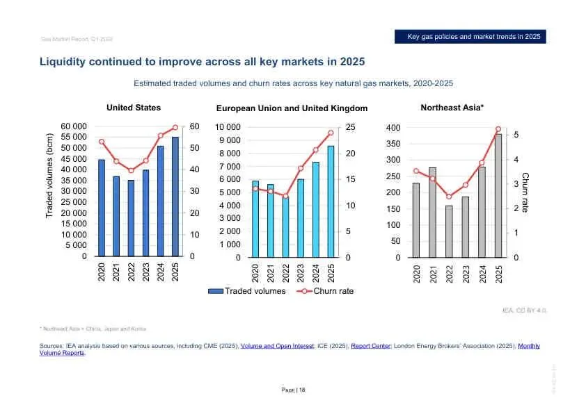 2026年Q1全球天然气市场报告