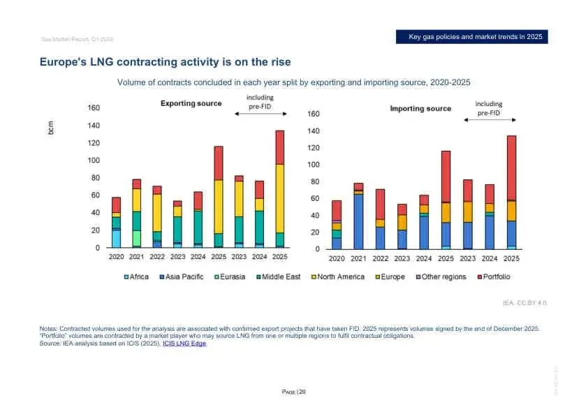 2026年Q1全球天然气市场报告