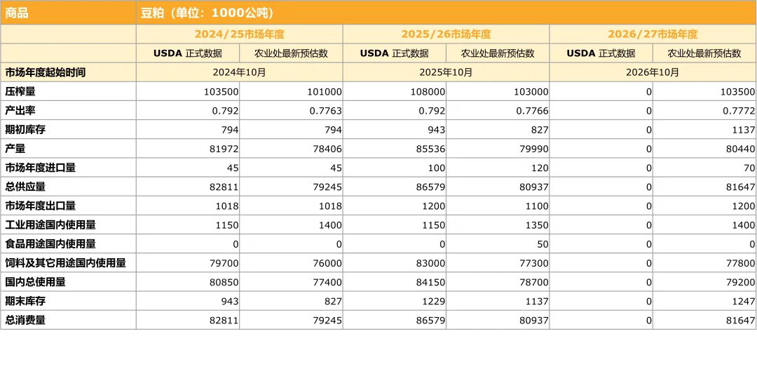 美国农业部发布2026年首份中国市场:豆粕及豆油生产、消费、贸易情况(下)