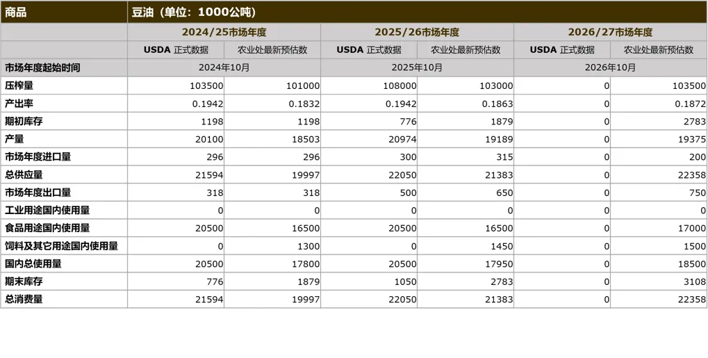 美国农业部发布2026年首份中国市场:豆粕及豆油生产、消费、贸易情况(下)