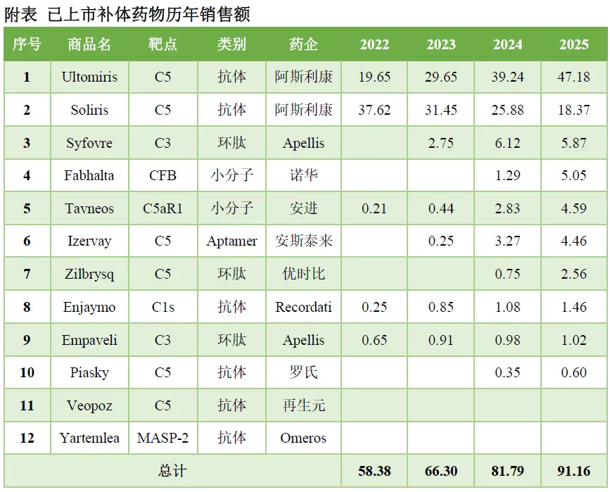 2025年全球补体市场规模达91亿美元