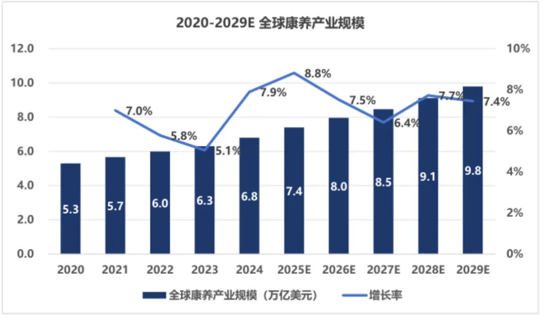 2026康养市场规模8万亿——康养产业的十大发现和五大趋势
