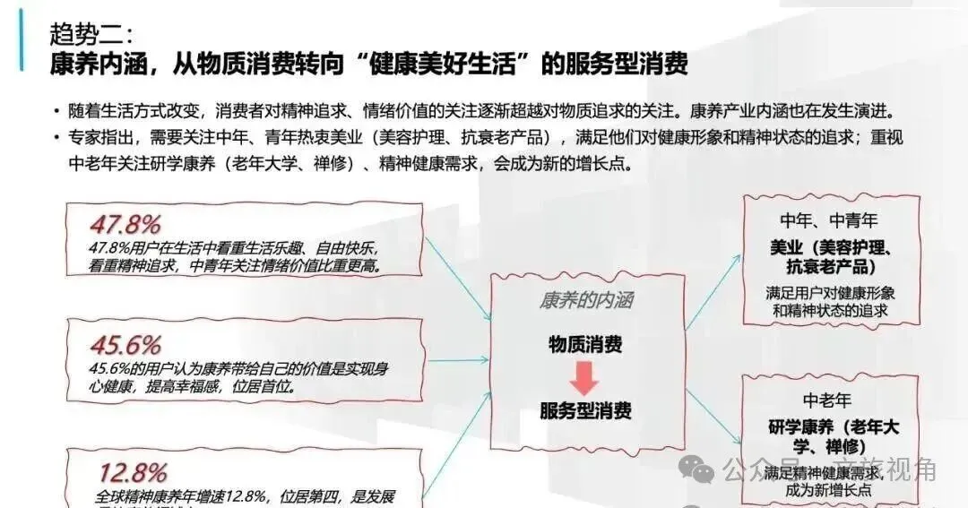2026康养市场规模8万亿——康养产业的十大发现和五大趋势