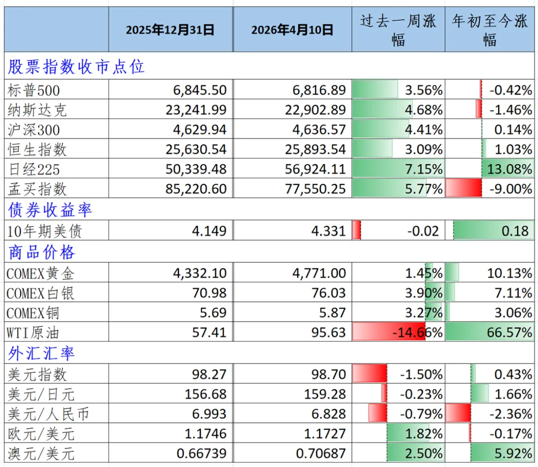 投资周报:地缘博弈下的市场重构,防守与大宗商品配置的双重逻辑