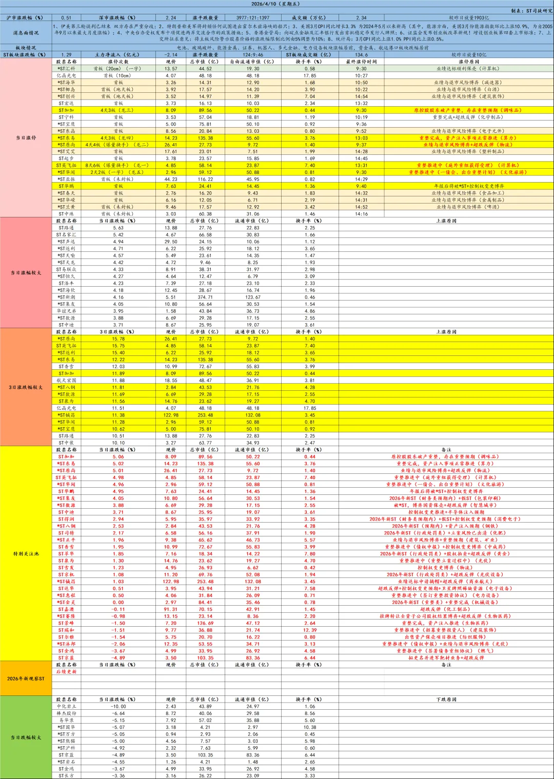 【ST日报】2026年4月10日:ST市场情况及公告汇总