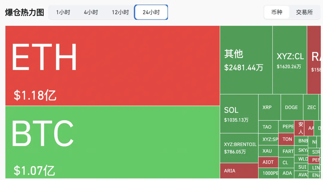 美伊谈判 21 小时无果:加密市场上演过山车,3.5亿美元杠杆清算,地缘风险再定价