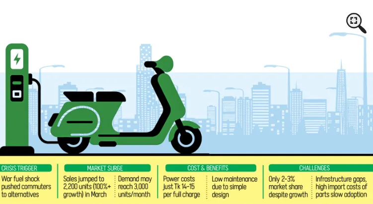 专栏丨能源危机下,孟加拉电动自行车市场翻番,构建城市交通新范式