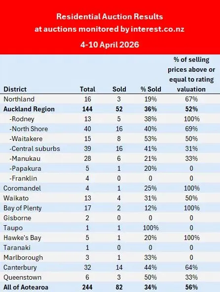 拍卖量腰斩,是市场转冷,还是机会窗口?