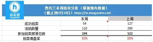 拍卖量腰斩,是市场转冷,还是机会窗口?