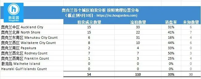 拍卖量腰斩,是市场转冷,还是机会窗口?