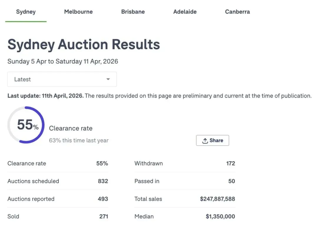 房地产市场正在变得更透明,这些改变很关键——悉尼房产拍卖清空率55%