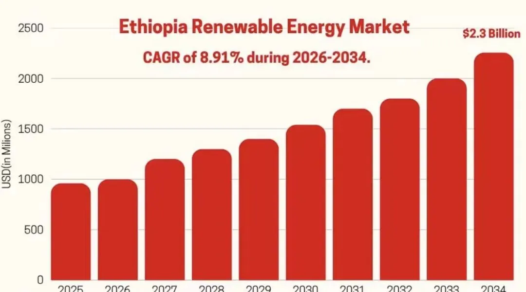 IMARC报告:埃塞俄比亚可再生能源市场高速增长,2034年规模将达22.6亿美元