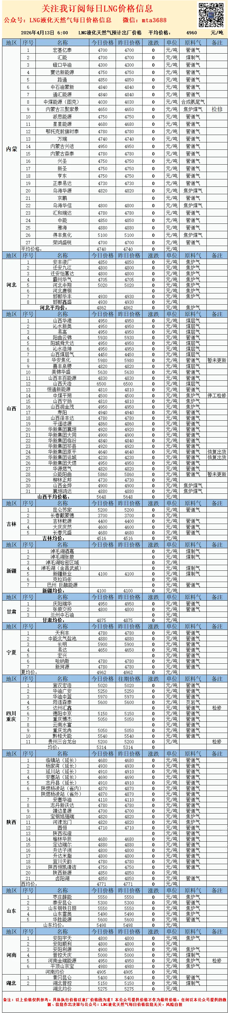 2026年4月13日市场观望情绪浓厚,LNG液化天然气市场价格趋缓,高价补跌