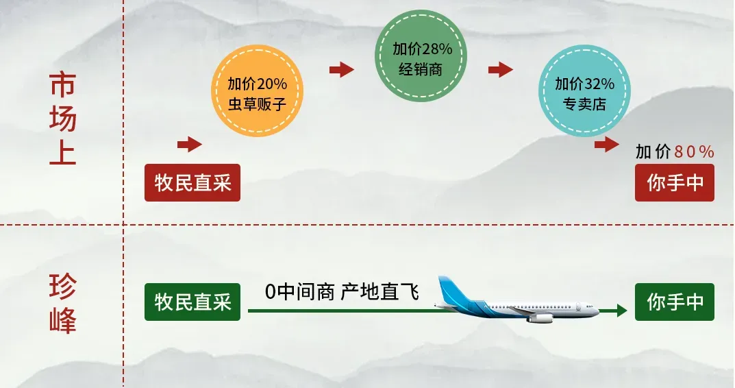 崩了,虫草市场暴雷!