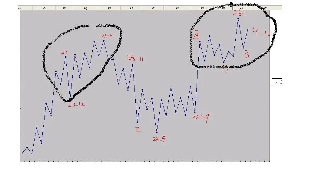 首先研究自己擅长再去研究市场规律最后研究这个人性如果一样都不研究,你还想赢?获胜的机会为0,