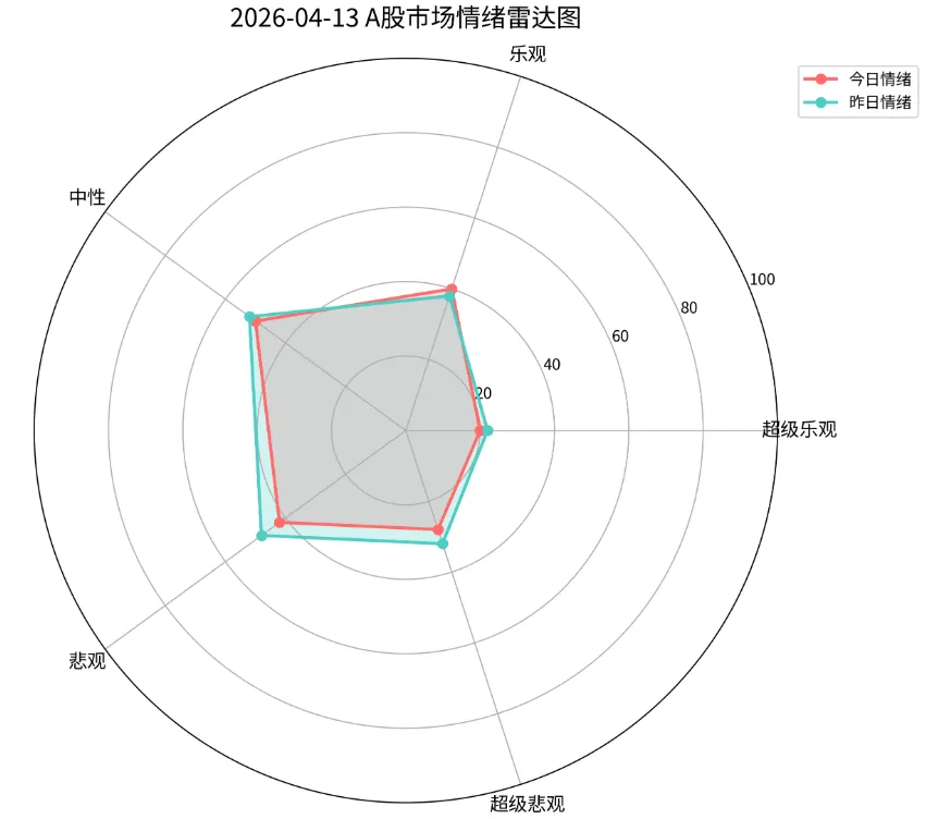 A股市场情绪日报,报告日期:2026年4月13日(星期一)