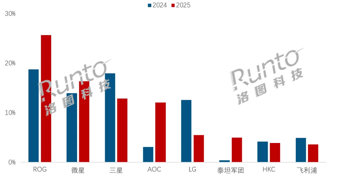 热点|三星显示器或退出中国,数十亿元市场由国产高端品牌接力,供应链亦受益