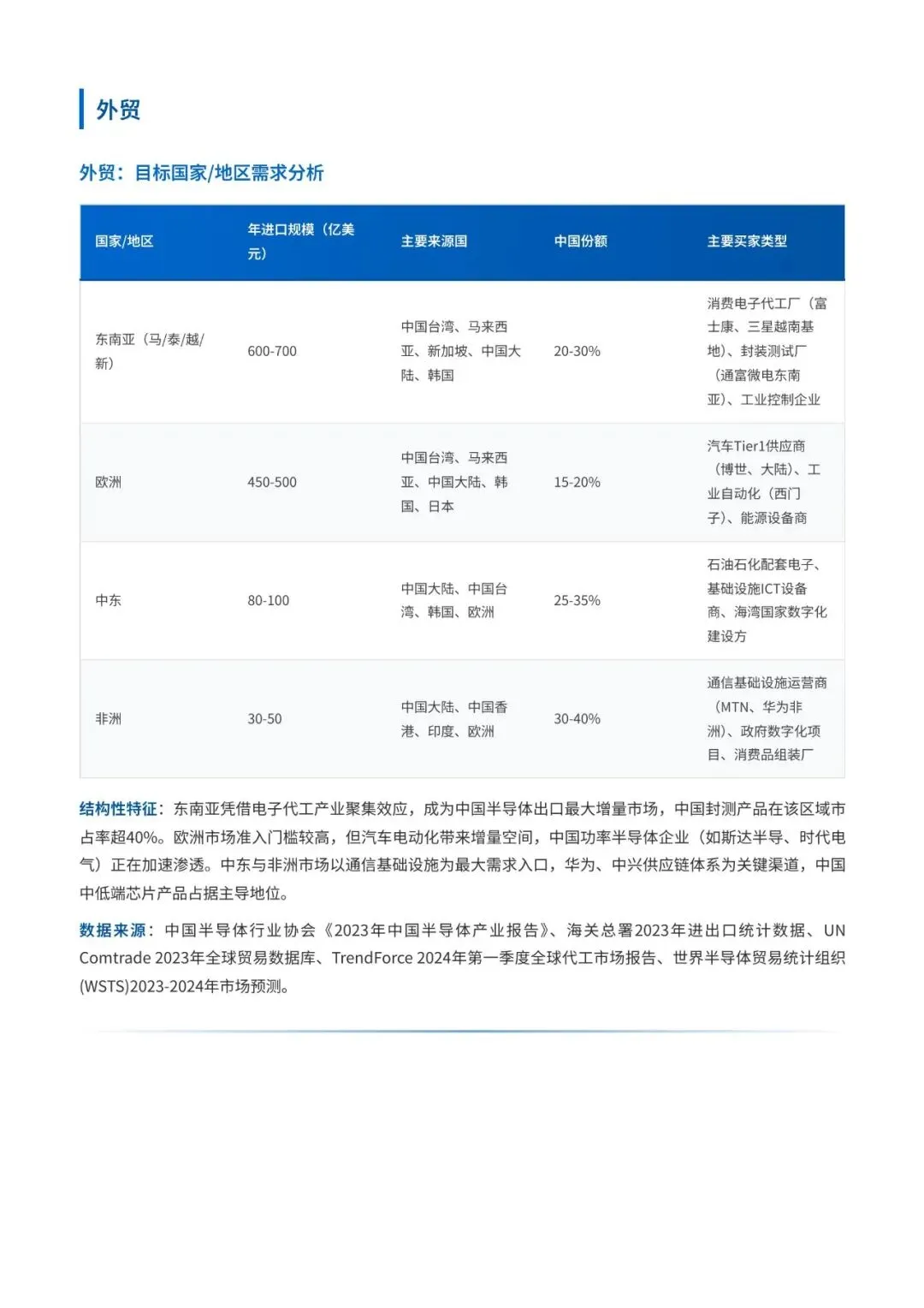 双线突围:2026半导体行业内外贸营销深度洞察