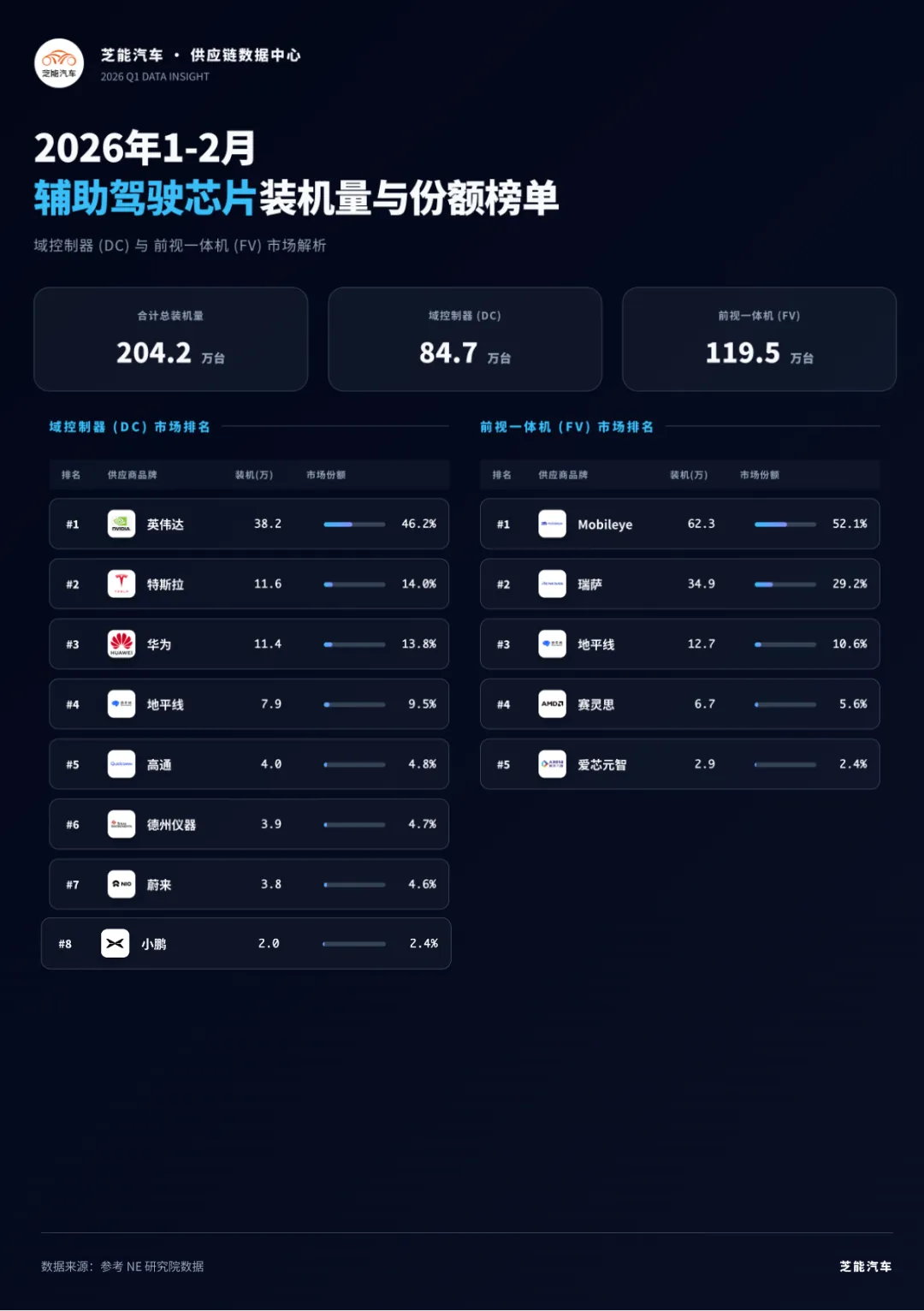 2026年1-2月辅助驾驶芯片市场格局梳理!