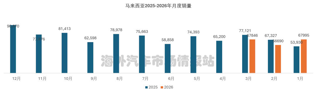 马来西亚3月新车市场下降12%,奇瑞进入前五