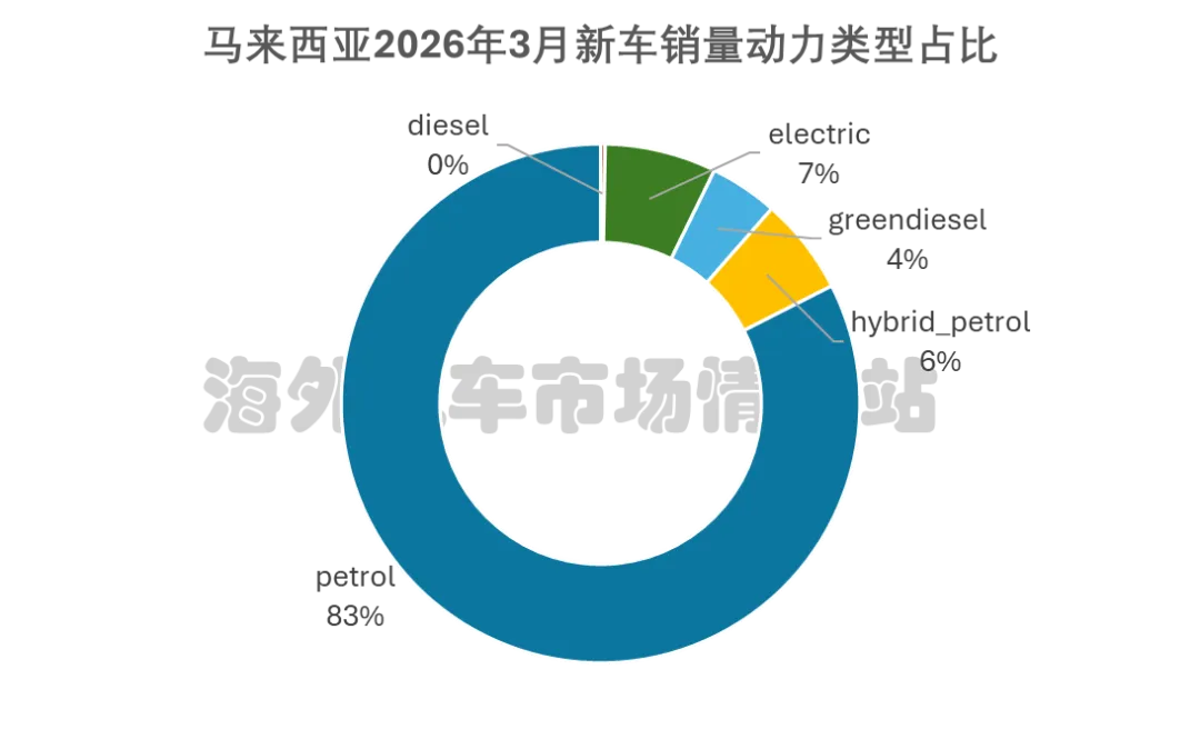 马来西亚3月新车市场下降12%,奇瑞进入前五