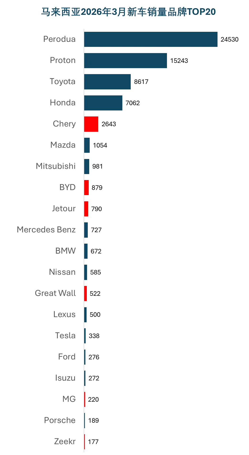 马来西亚3月新车市场下降12%,奇瑞进入前五