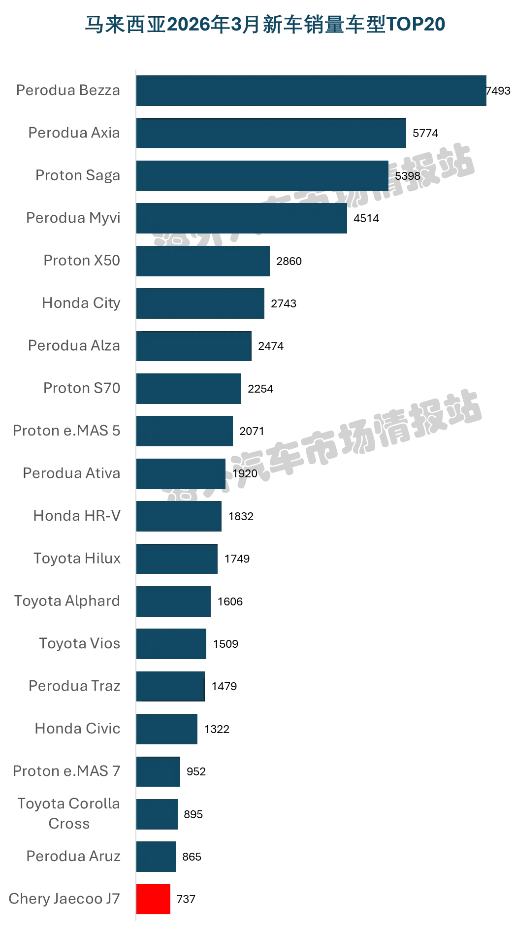 马来西亚3月新车市场下降12%,奇瑞进入前五