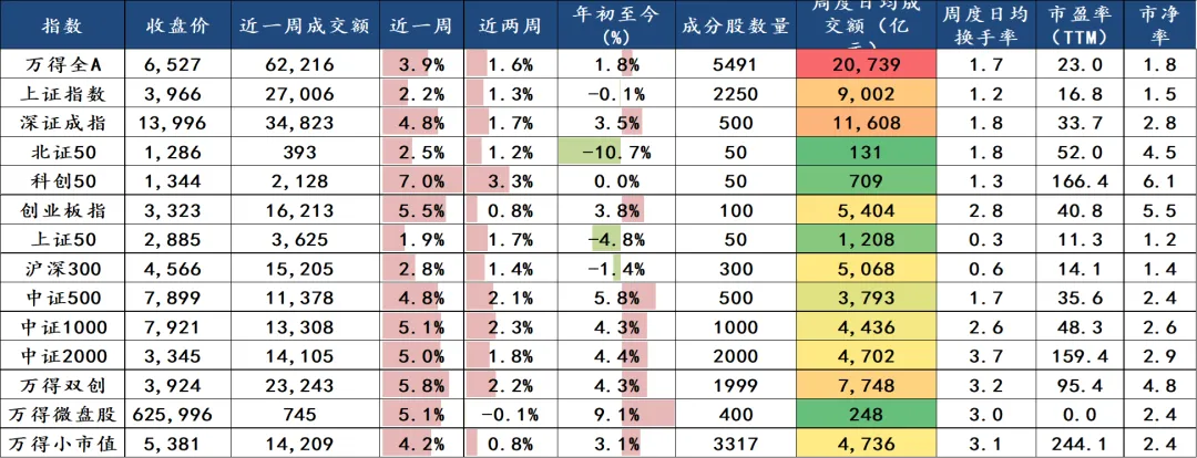 【双周市场及行业观察】0330-0410