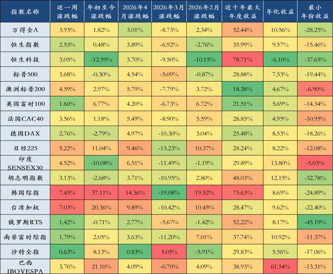 【双周市场及行业观察】0330-0410