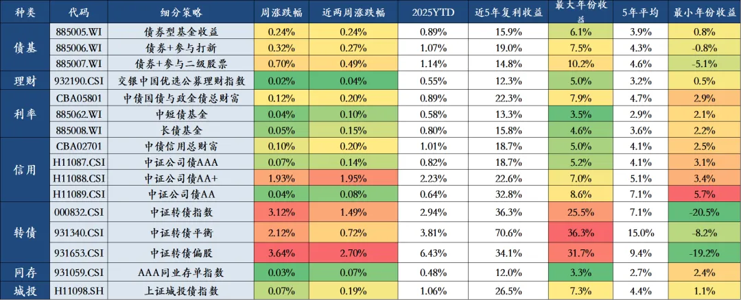 【双周市场及行业观察】0330-0410