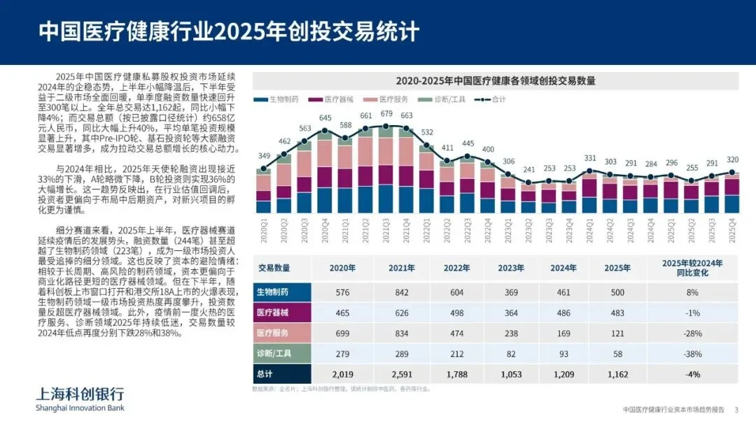 中国医疗健康行业资本市场趋势-上海科创银行