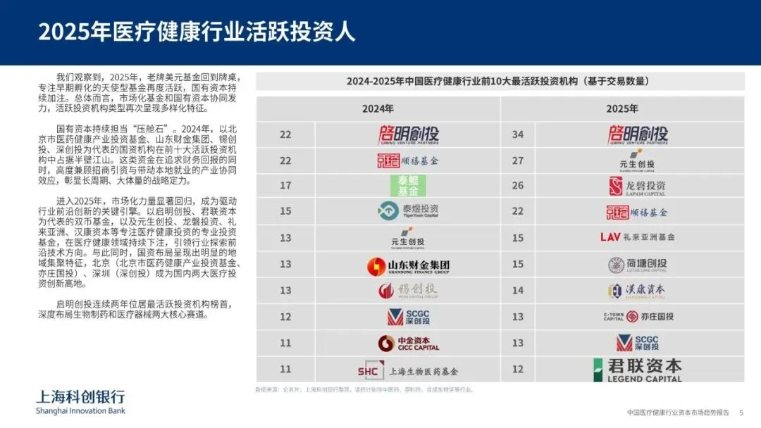 中国医疗健康行业资本市场趋势-上海科创银行