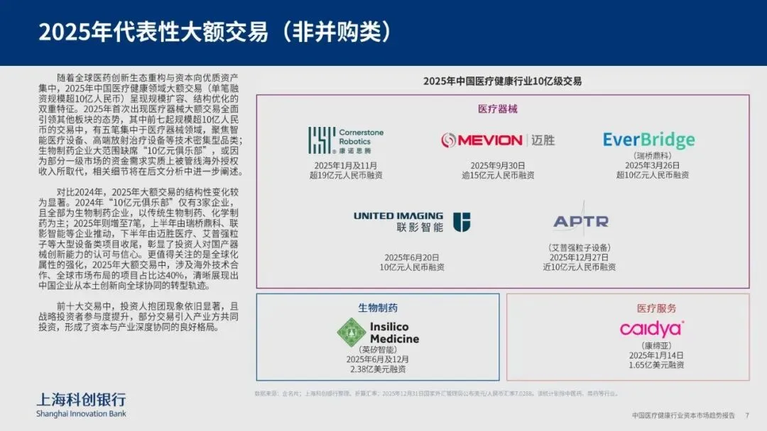 中国医疗健康行业资本市场趋势-上海科创银行