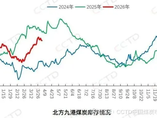2026 年 4 月动力煤市场分析报告