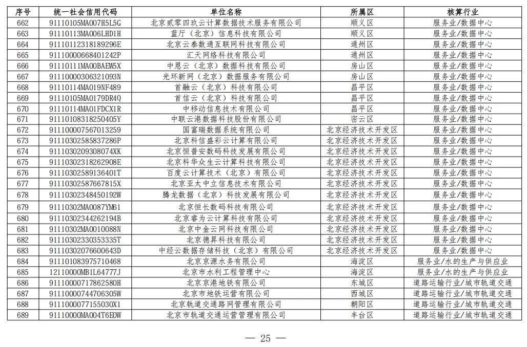 北京2026年碳市场名单公布!多家水务/水厂列入名单!