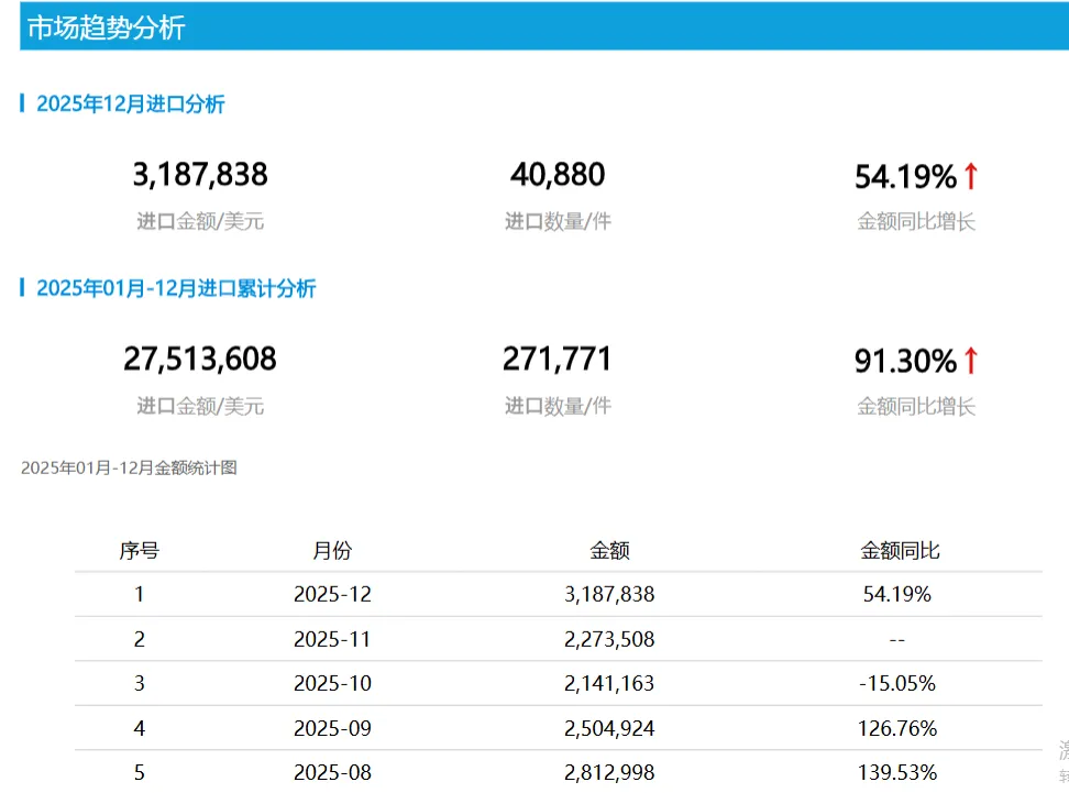 如何用海关数据做市场分析,找到蓝海客户?