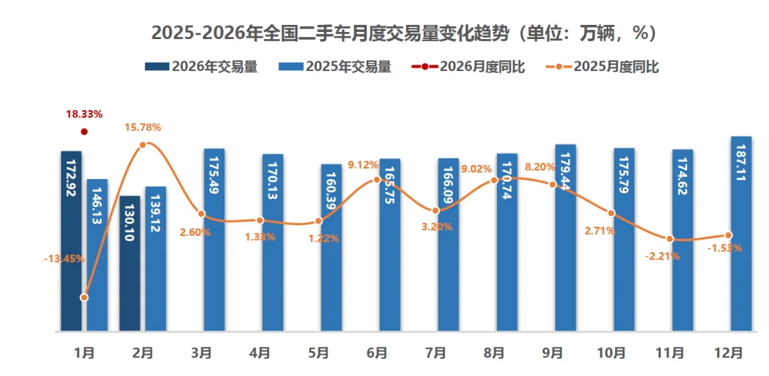 2026年2月我国二手汽车市场交易量与产品结构数据统计(20页报告)