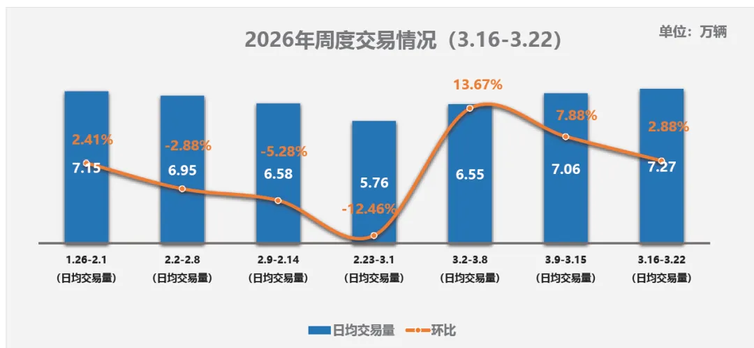 2026年2月我国二手汽车市场交易量与产品结构数据统计(20页报告)